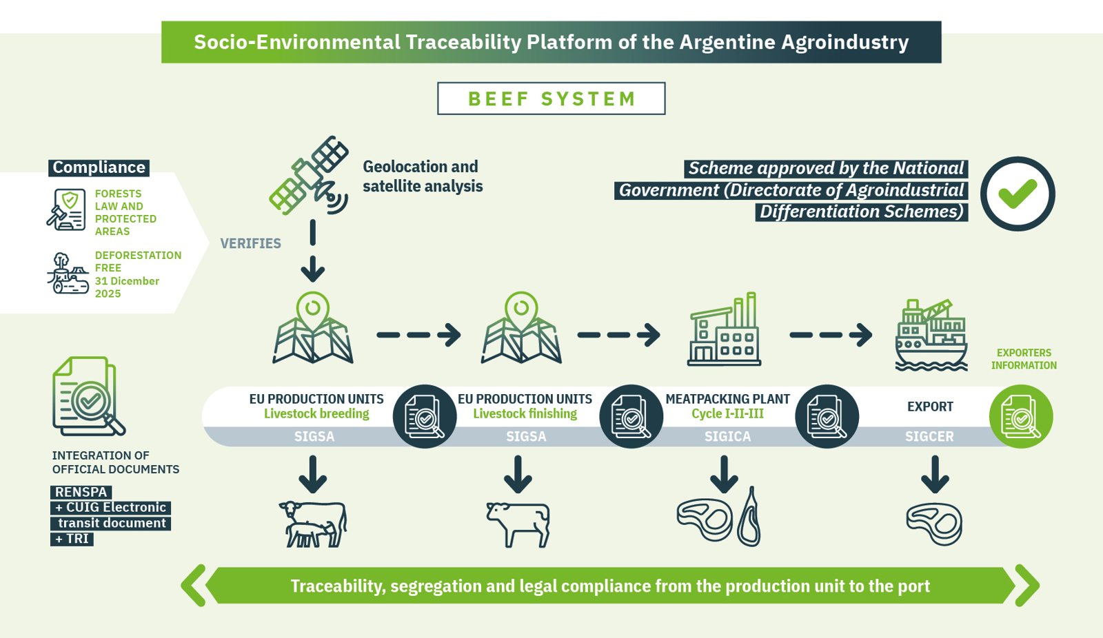 Beef System: traceability flowchart